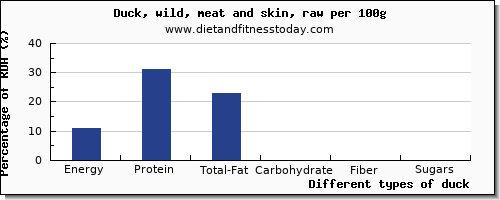 nutritional value and nutrition facts in duck per 100g